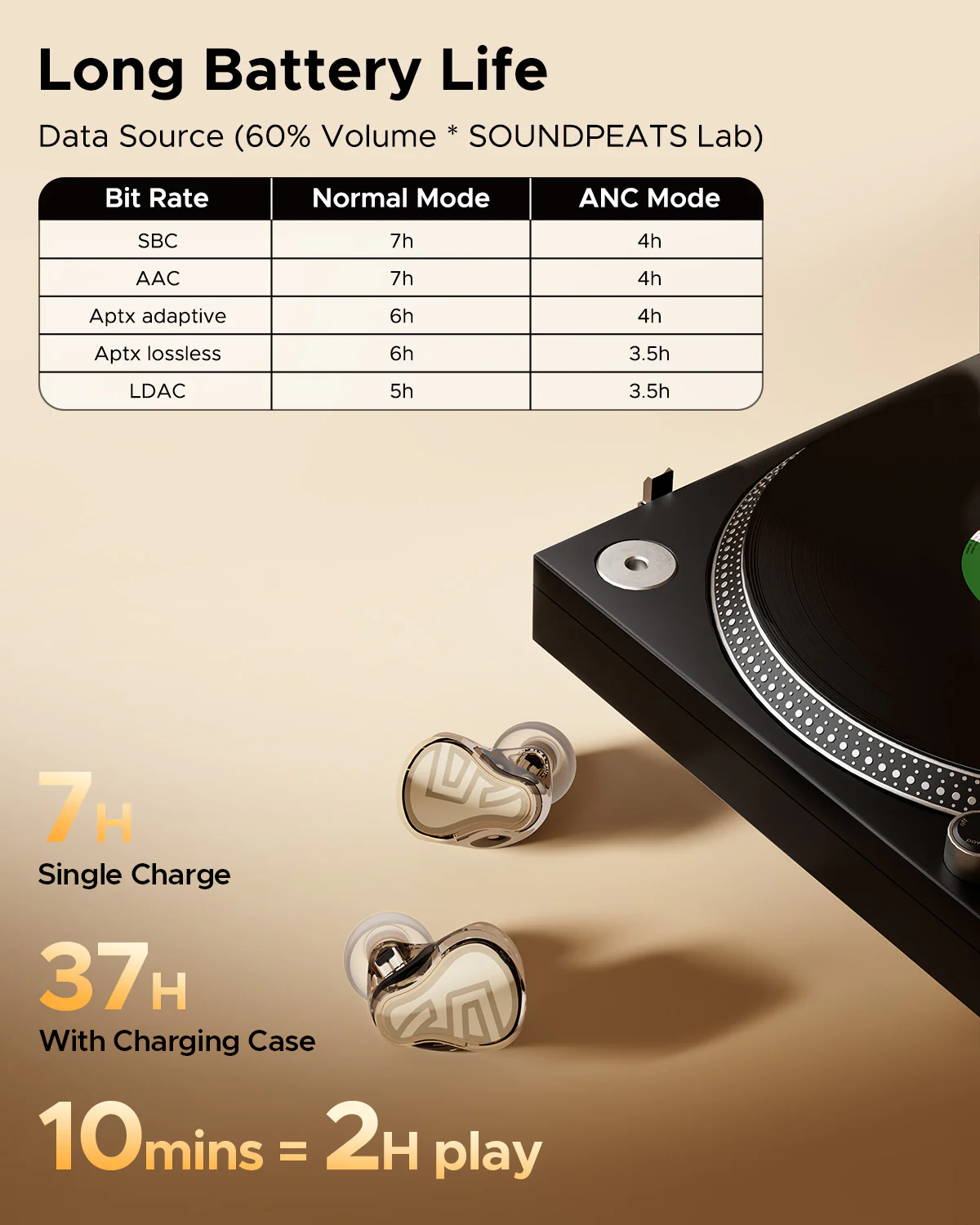 SoundPEATS H3 Earbuds Long Battery Life